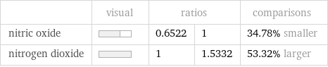  | visual | ratios | | comparisons nitric oxide | | 0.6522 | 1 | 34.78% smaller nitrogen dioxide | | 1 | 1.5332 | 53.32% larger