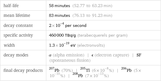 half-life | 58 minutes (52.77 to 63.23 min) mean lifetime | 83 minutes (76.13 to 91.23 min) decay constant | 2×10^-4 per second specific activity | 460000 TBq/g (terabecquerels per gram) width | 1.3×10^-19 eV (electronvolts) decay modes | α (alpha emission) | ϵ (electron capture) | SF (spontaneous fission) final decay products | Pb-207 (70%) | Tl-205 (6×10^-8%) | Pb-206 (5×10^-10%) | Pb-208 (7×10^-13%)