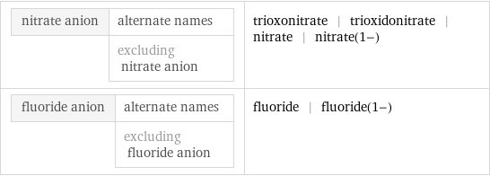 nitrate anion | alternate names  | excluding nitrate anion | trioxonitrate | trioxidonitrate | nitrate | nitrate(1-) fluoride anion | alternate names  | excluding fluoride anion | fluoride | fluoride(1-)