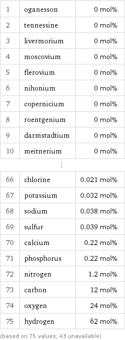 1 | oganesson | 0 mol% 2 | tennessine | 0 mol% 3 | livermorium | 0 mol% 4 | moscovium | 0 mol% 5 | flerovium | 0 mol% 6 | nihonium | 0 mol% 7 | copernicium | 0 mol% 8 | roentgenium | 0 mol% 9 | darmstadtium | 0 mol% 10 | meitnerium | 0 mol% ⋮ | |  66 | chlorine | 0.021 mol% 67 | potassium | 0.032 mol% 68 | sodium | 0.038 mol% 69 | sulfur | 0.039 mol% 70 | calcium | 0.22 mol% 71 | phosphorus | 0.22 mol% 72 | nitrogen | 1.2 mol% 73 | carbon | 12 mol% 74 | oxygen | 24 mol% 75 | hydrogen | 62 mol% (based on 75 values; 43 unavailable)