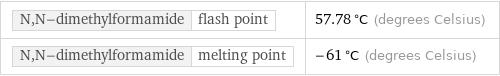 N, N-dimethylformamide | flash point | 57.78 °C (degrees Celsius) N, N-dimethylformamide | melting point | -61 °C (degrees Celsius)