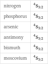 nitrogen | ^4S_(3/2) phosphorus | ^4S_(3/2) arsenic | ^4S_(3/2) antimony | ^4S_(3/2) bismuth | ^4S_(3/2) moscovium | ^4S_(3/2)