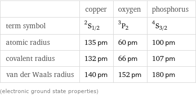  | copper | oxygen | phosphorus term symbol | ^2S_(1/2) | ^3P_2 | ^4S_(3/2) atomic radius | 135 pm | 60 pm | 100 pm covalent radius | 132 pm | 66 pm | 107 pm van der Waals radius | 140 pm | 152 pm | 180 pm (electronic ground state properties)