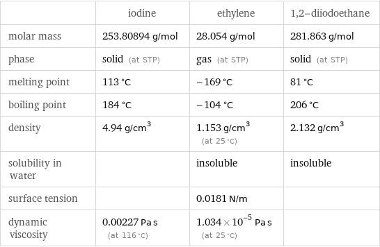  | iodine | ethylene | 1, 2-diiodoethane molar mass | 253.80894 g/mol | 28.054 g/mol | 281.863 g/mol phase | solid (at STP) | gas (at STP) | solid (at STP) melting point | 113 °C | -169 °C | 81 °C boiling point | 184 °C | -104 °C | 206 °C density | 4.94 g/cm^3 | 1.153 g/cm^3 (at 25 °C) | 2.132 g/cm^3 solubility in water | | insoluble | insoluble surface tension | | 0.0181 N/m |  dynamic viscosity | 0.00227 Pa s (at 116 °C) | 1.034×10^-5 Pa s (at 25 °C) | 