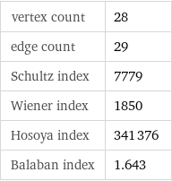 vertex count | 28 edge count | 29 Schultz index | 7779 Wiener index | 1850 Hosoya index | 341376 Balaban index | 1.643