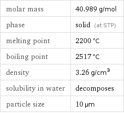 molar mass | 40.989 g/mol phase | solid (at STP) melting point | 2200 °C boiling point | 2517 °C density | 3.26 g/cm^3 solubility in water | decomposes particle size | 10 µm