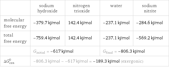  | sodium hydroxide | nitrogen trioxide | water | sodium nitrite molecular free energy | -379.7 kJ/mol | 142.4 kJ/mol | -237.1 kJ/mol | -284.6 kJ/mol total free energy | -759.4 kJ/mol | 142.4 kJ/mol | -237.1 kJ/mol | -569.2 kJ/mol  | G_initial = -617 kJ/mol | | G_final = -806.3 kJ/mol |  ΔG_rxn^0 | -806.3 kJ/mol - -617 kJ/mol = -189.3 kJ/mol (exergonic) | | |  