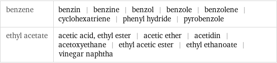 benzene | benzin | benzine | benzol | benzole | benzolene | cyclohexatriene | phenyl hydride | pyrobenzole ethyl acetate | acetic acid, ethyl ester | acetic ether | acetidin | acetoxyethane | ethyl acetic ester | ethyl ethanoate | vinegar naphtha