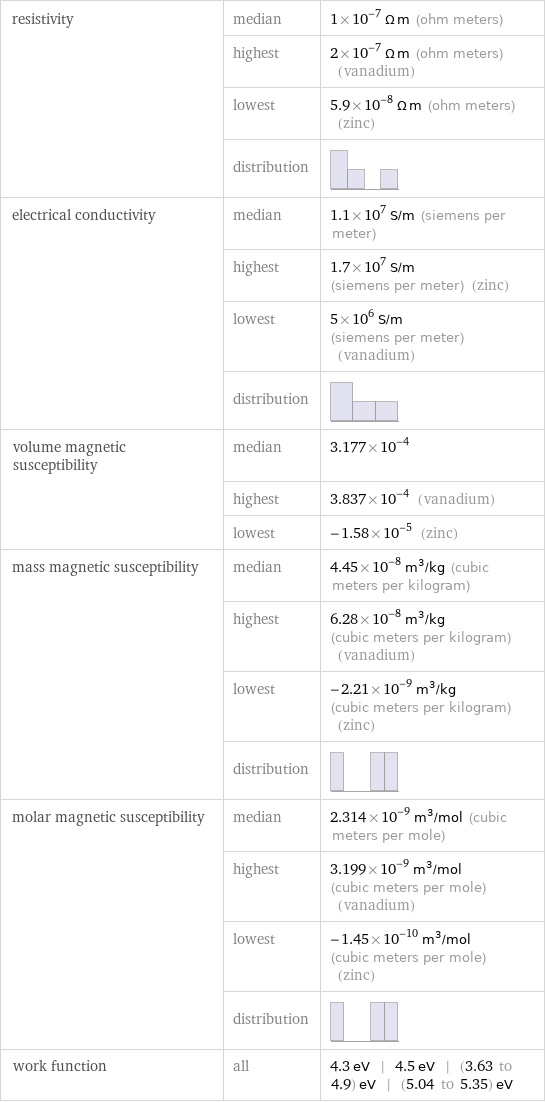 resistivity | median | 1×10^-7 Ω m (ohm meters)  | highest | 2×10^-7 Ω m (ohm meters) (vanadium)  | lowest | 5.9×10^-8 Ω m (ohm meters) (zinc)  | distribution |  electrical conductivity | median | 1.1×10^7 S/m (siemens per meter)  | highest | 1.7×10^7 S/m (siemens per meter) (zinc)  | lowest | 5×10^6 S/m (siemens per meter) (vanadium)  | distribution |  volume magnetic susceptibility | median | 3.177×10^-4  | highest | 3.837×10^-4 (vanadium)  | lowest | -1.58×10^-5 (zinc) mass magnetic susceptibility | median | 4.45×10^-8 m^3/kg (cubic meters per kilogram)  | highest | 6.28×10^-8 m^3/kg (cubic meters per kilogram) (vanadium)  | lowest | -2.21×10^-9 m^3/kg (cubic meters per kilogram) (zinc)  | distribution |  molar magnetic susceptibility | median | 2.314×10^-9 m^3/mol (cubic meters per mole)  | highest | 3.199×10^-9 m^3/mol (cubic meters per mole) (vanadium)  | lowest | -1.45×10^-10 m^3/mol (cubic meters per mole) (zinc)  | distribution |  work function | all | 4.3 eV | 4.5 eV | (3.63 to 4.9) eV | (5.04 to 5.35) eV