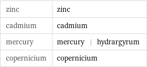 zinc | zinc cadmium | cadmium mercury | mercury | hydrargyrum copernicium | copernicium