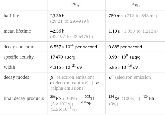  | Ac-226 | Sb-134 half-life | 29.36 h (29.21 to 29.4919 h) | 780 ms (712 to 848 ms) mean lifetime | 42.36 h (42.197 to 42.5475 h) | 1.13 s (1.038 to 1.212 s) decay constant | 6.557×10^-6 per second | 0.885 per second specific activity | 17470 TBq/g | 3.98×10^9 TBq/g width | 4.315×10^-21 eV | 5.85×10^-16 eV decay modes | β^- (electron emission) | ϵ (electron capture) | α (alpha emission) | β^- (electron emission) final decay products | Pb-206 (100%) | Tl-205 (3×10^-7%) | Pb-208 (2.5×10^-8%) | Xe-134 (100%) | Ba-134 (0%)