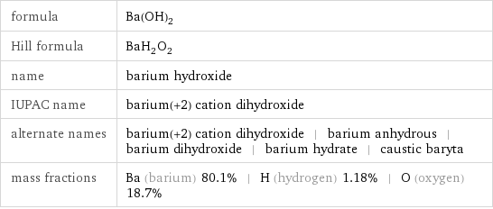 formula | Ba(OH)_2 Hill formula | BaH_2O_2 name | barium hydroxide IUPAC name | barium(+2) cation dihydroxide alternate names | barium(+2) cation dihydroxide | barium anhydrous | barium dihydroxide | barium hydrate | caustic baryta mass fractions | Ba (barium) 80.1% | H (hydrogen) 1.18% | O (oxygen) 18.7%