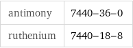 antimony | 7440-36-0 ruthenium | 7440-18-8