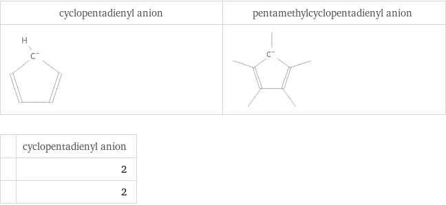   | cyclopentadienyl anion  | 2  | 2