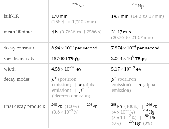  | Ac-224 | Np-232 half-life | 170 min (156.4 to 177.02 min) | 14.7 min (14.3 to 17 min) mean lifetime | 4 h (3.7636 to 4.2586 h) | 21.17 min (20.76 to 21.67 min) decay constant | 6.94×10^-5 per second | 7.874×10^-4 per second specific activity | 187000 TBq/g | 2.044×10^6 TBq/g width | 4.56×10^-20 eV | 5.17×10^-19 eV decay modes | β^+ (positron emission) | α (alpha emission) | β^- (electron emission) | β^+ (positron emission) | α (alpha emission) final decay products | Pb-208 (100%) | Pb-206 (3.6×10^-9%) | Pb-208 (100%) | Pb-206 (4×10^-9%) | Hg-204 (5×10^-12%) | Pb-204 (0%) | Hg-200 (0%)