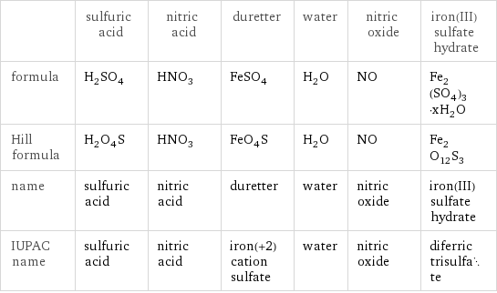  | sulfuric acid | nitric acid | duretter | water | nitric oxide | iron(III) sulfate hydrate formula | H_2SO_4 | HNO_3 | FeSO_4 | H_2O | NO | Fe_2(SO_4)_3·xH_2O Hill formula | H_2O_4S | HNO_3 | FeO_4S | H_2O | NO | Fe_2O_12S_3 name | sulfuric acid | nitric acid | duretter | water | nitric oxide | iron(III) sulfate hydrate IUPAC name | sulfuric acid | nitric acid | iron(+2) cation sulfate | water | nitric oxide | diferric trisulfate