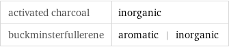 activated charcoal | inorganic buckminsterfullerene | aromatic | inorganic