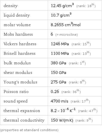 density | 12.45 g/cm^3 (rank: 18th) liquid density | 10.7 g/cm^3 molar volume | 8.2655 cm^3/mol Mohs hardness | 6 (≈ microcline) Vickers hardness | 1246 MPa (rank: 15th) Brinell hardness | 1100 MPa (rank: 13th) bulk modulus | 380 GPa (rank: 1st) shear modulus | 150 GPa Young's modulus | 275 GPa (rank: 8th) Poisson ratio | 0.26 (rank: 36th) sound speed | 4700 m/s (rank: 17th) thermal expansion | 8.2×10^-6 K^(-1) (rank: 47th) thermal conductivity | 150 W/(m K) (rank: 9th) (properties at standard conditions)