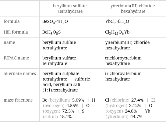  | beryllium sulfate tetrahydrate | ytterbium(III) chloride hexahydrate formula | BeSO_4·4H_2O | YbCl_3·6H_2O Hill formula | BeH_8O_8S | Cl_3H_12O_6Yb name | beryllium sulfate tetrahydrate | ytterbium(III) chloride hexahydrate IUPAC name | beryllium sulfate tetrahydrate | trichloroytterbium hexahydrate alternate names | beryllium sulphate tetrahydrate | sulfuric acid, beryllium salt (1:1), tetrahydrate | trichloroytterbium hexahydrate mass fractions | Be (beryllium) 5.09% | H (hydrogen) 4.55% | O (oxygen) 72.3% | S (sulfur) 18.1% | Cl (chlorine) 27.4% | H (hydrogen) 3.12% | O (oxygen) 24.8% | Yb (ytterbium) 44.7%