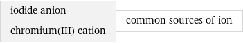 iodide anion chromium(III) cation | common sources of ion