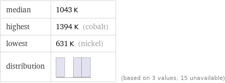 median | 1043 K highest | 1394 K (cobalt) lowest | 631 K (nickel) distribution | | (based on 3 values; 15 unavailable)