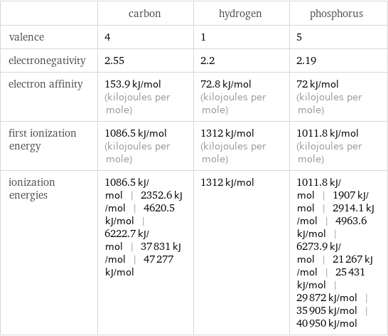  | carbon | hydrogen | phosphorus valence | 4 | 1 | 5 electronegativity | 2.55 | 2.2 | 2.19 electron affinity | 153.9 kJ/mol (kilojoules per mole) | 72.8 kJ/mol (kilojoules per mole) | 72 kJ/mol (kilojoules per mole) first ionization energy | 1086.5 kJ/mol (kilojoules per mole) | 1312 kJ/mol (kilojoules per mole) | 1011.8 kJ/mol (kilojoules per mole) ionization energies | 1086.5 kJ/mol | 2352.6 kJ/mol | 4620.5 kJ/mol | 6222.7 kJ/mol | 37831 kJ/mol | 47277 kJ/mol | 1312 kJ/mol | 1011.8 kJ/mol | 1907 kJ/mol | 2914.1 kJ/mol | 4963.6 kJ/mol | 6273.9 kJ/mol | 21267 kJ/mol | 25431 kJ/mol | 29872 kJ/mol | 35905 kJ/mol | 40950 kJ/mol