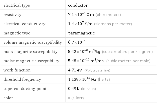 electrical type | conductor resistivity | 7.1×10^-8 Ω m (ohm meters) electrical conductivity | 1.4×10^7 S/m (siemens per meter) magnetic type | paramagnetic volume magnetic susceptibility | 6.7×10^-5 mass magnetic susceptibility | 5.42×10^-9 m^3/kg (cubic meters per kilogram) molar magnetic susceptibility | 5.48×10^-10 m^3/mol (cubic meters per mole) work function | 4.71 eV (Polycrystalline) threshold frequency | 1.139×10^15 Hz (hertz) superconducting point | 0.49 K (kelvins) color | (silver)