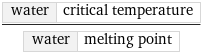 water | critical temperature/water | melting point