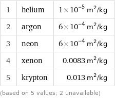 1 | helium | 1×10^-5 m^2/kg 2 | argon | 6×10^-4 m^2/kg 3 | neon | 6×10^-4 m^2/kg 4 | xenon | 0.0083 m^2/kg 5 | krypton | 0.013 m^2/kg (based on 5 values; 2 unavailable)