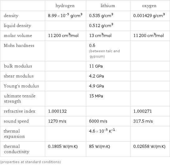  | hydrogen | lithium | oxygen density | 8.99×10^-5 g/cm^3 | 0.535 g/cm^3 | 0.001429 g/cm^3 liquid density | | 0.512 g/cm^3 |  molar volume | 11200 cm^3/mol | 13 cm^3/mol | 11200 cm^3/mol Mohs hardness | | 0.6 (between talc and gypsum) |  bulk modulus | | 11 GPa |  shear modulus | | 4.2 GPa |  Young's modulus | | 4.9 GPa |  ultimate tensile strength | | 15 MPa |  refractive index | 1.000132 | | 1.000271 sound speed | 1270 m/s | 6000 m/s | 317.5 m/s thermal expansion | | 4.6×10^-5 K^(-1) |  thermal conductivity | 0.1805 W/(m K) | 85 W/(m K) | 0.02658 W/(m K) (properties at standard conditions)