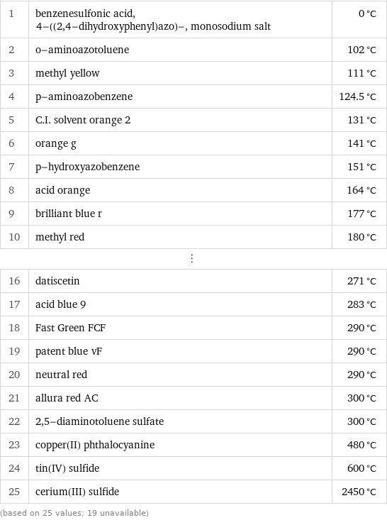 1 | benzenesulfonic acid, 4-((2, 4-dihydroxyphenyl)azo)-, monosodium salt | 0 °C 2 | o-aminoazotoluene | 102 °C 3 | methyl yellow | 111 °C 4 | p-aminoazobenzene | 124.5 °C 5 | C.I. solvent orange 2 | 131 °C 6 | orange g | 141 °C 7 | p-hydroxyazobenzene | 151 °C 8 | acid orange | 164 °C 9 | brilliant blue r | 177 °C 10 | methyl red | 180 °C ⋮ | |  16 | datiscetin | 271 °C 17 | acid blue 9 | 283 °C 18 | Fast Green FCF | 290 °C 19 | patent blue vF | 290 °C 20 | neutral red | 290 °C 21 | allura red AC | 300 °C 22 | 2, 5-diaminotoluene sulfate | 300 °C 23 | copper(II) phthalocyanine | 480 °C 24 | tin(IV) sulfide | 600 °C 25 | cerium(III) sulfide | 2450 °C (based on 25 values; 19 unavailable)
