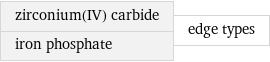 zirconium(IV) carbide iron phosphate | edge types