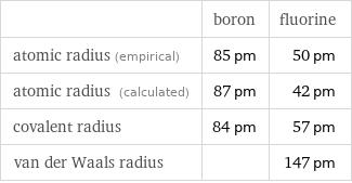  | boron | fluorine atomic radius (empirical) | 85 pm | 50 pm atomic radius (calculated) | 87 pm | 42 pm covalent radius | 84 pm | 57 pm van der Waals radius | | 147 pm