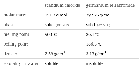  | scandium chloride | germanium tetrabromide molar mass | 151.3 g/mol | 392.25 g/mol phase | solid (at STP) | solid (at STP) melting point | 960 °C | 26.1 °C boiling point | | 186.5 °C density | 2.39 g/cm^3 | 3.13 g/cm^3 solubility in water | soluble | insoluble