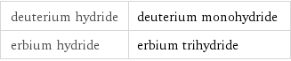 deuterium hydride | deuterium monohydride erbium hydride | erbium trihydride