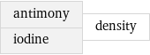 antimony iodine | density