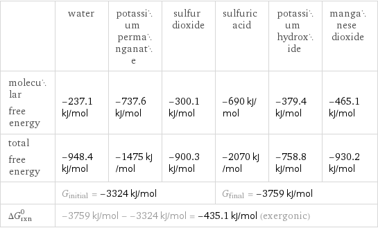  | water | potassium permanganate | sulfur dioxide | sulfuric acid | potassium hydroxide | manganese dioxide molecular free energy | -237.1 kJ/mol | -737.6 kJ/mol | -300.1 kJ/mol | -690 kJ/mol | -379.4 kJ/mol | -465.1 kJ/mol total free energy | -948.4 kJ/mol | -1475 kJ/mol | -900.3 kJ/mol | -2070 kJ/mol | -758.8 kJ/mol | -930.2 kJ/mol  | G_initial = -3324 kJ/mol | | | G_final = -3759 kJ/mol | |  ΔG_rxn^0 | -3759 kJ/mol - -3324 kJ/mol = -435.1 kJ/mol (exergonic) | | | | |  