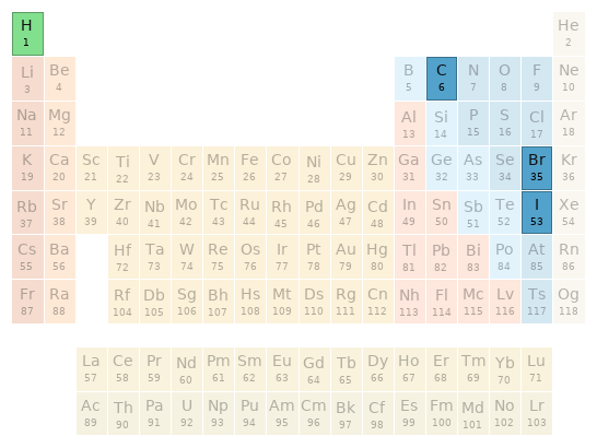 Periodic table location