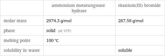  | ammonium metatungstate hydrate | titanium(III) bromide molar mass | 2974.3 g/mol | 287.58 g/mol phase | solid (at STP) |  melting point | 100 °C |  solubility in water | | soluble