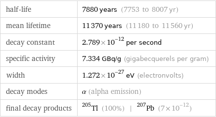 half-life | 7880 years (7753 to 8007 yr) mean lifetime | 11370 years (11180 to 11560 yr) decay constant | 2.789×10^-12 per second specific activity | 7.334 GBq/g (gigabecquerels per gram) width | 1.272×10^-27 eV (electronvolts) decay modes | α (alpha emission) final decay products | Tl-205 (100%) | Pb-207 (7×10^-12)