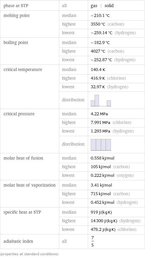 phase at STP | all | gas | solid melting point | median | -210.1 °C  | highest | 3550 °C (carbon)  | lowest | -259.14 °C (hydrogen) boiling point | median | -182.9 °C  | highest | 4027 °C (carbon)  | lowest | -252.87 °C (hydrogen) critical temperature | median | 140.4 K  | highest | 416.9 K (chlorine)  | lowest | 32.97 K (hydrogen)  | distribution |  critical pressure | median | 4.22 MPa  | highest | 7.991 MPa (chlorine)  | lowest | 1.293 MPa (hydrogen)  | distribution |  molar heat of fusion | median | 0.558 kJ/mol  | highest | 105 kJ/mol (carbon)  | lowest | 0.222 kJ/mol (oxygen) molar heat of vaporization | median | 3.41 kJ/mol  | highest | 715 kJ/mol (carbon)  | lowest | 0.452 kJ/mol (hydrogen) specific heat at STP | median | 919 J/(kg K)  | highest | 14300 J/(kg K) (hydrogen)  | lowest | 478.2 J/(kg K) (chlorine) adiabatic index | all | 7/5 (properties at standard conditions)