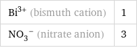 Bi^(3+) (bismuth cation) | 1 (NO_3)^- (nitrate anion) | 3