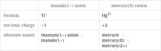  | titanide(1-) anion | mercury(II) cation formula | Ti^- | Hg^(2+) net ionic charge | -1 | +2 alternate names | titanium(1-) anion | titanide(1-) | mercuric | mercury(II) | mercury(2+)