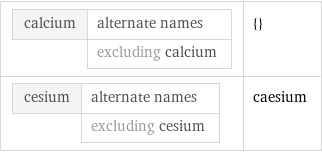 calcium | alternate names  | excluding calcium | {} cesium | alternate names  | excluding cesium | caesium