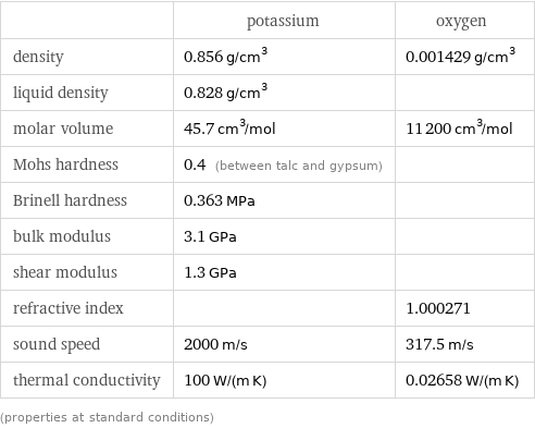  | potassium | oxygen density | 0.856 g/cm^3 | 0.001429 g/cm^3 liquid density | 0.828 g/cm^3 |  molar volume | 45.7 cm^3/mol | 11200 cm^3/mol Mohs hardness | 0.4 (between talc and gypsum) |  Brinell hardness | 0.363 MPa |  bulk modulus | 3.1 GPa |  shear modulus | 1.3 GPa |  refractive index | | 1.000271 sound speed | 2000 m/s | 317.5 m/s thermal conductivity | 100 W/(m K) | 0.02658 W/(m K) (properties at standard conditions)