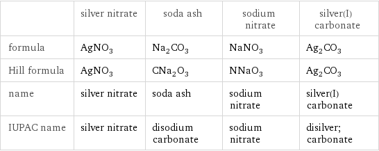  | silver nitrate | soda ash | sodium nitrate | silver(I) carbonate formula | AgNO_3 | Na_2CO_3 | NaNO_3 | Ag_2CO_3 Hill formula | AgNO_3 | CNa_2O_3 | NNaO_3 | Ag_2CO_3 name | silver nitrate | soda ash | sodium nitrate | silver(I) carbonate IUPAC name | silver nitrate | disodium carbonate | sodium nitrate | disilver; carbonate