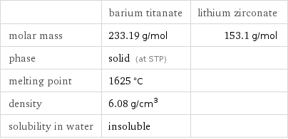  | barium titanate | lithium zirconate molar mass | 233.19 g/mol | 153.1 g/mol phase | solid (at STP) |  melting point | 1625 °C |  density | 6.08 g/cm^3 |  solubility in water | insoluble | 