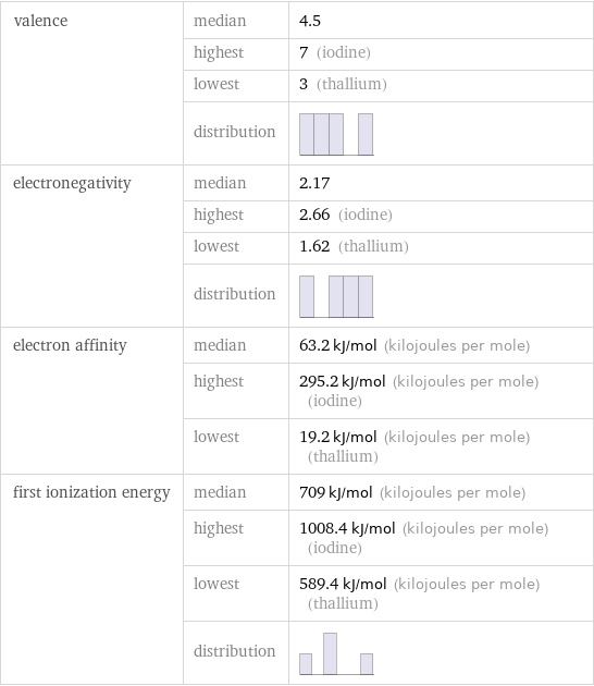 valence | median | 4.5  | highest | 7 (iodine)  | lowest | 3 (thallium)  | distribution |  electronegativity | median | 2.17  | highest | 2.66 (iodine)  | lowest | 1.62 (thallium)  | distribution |  electron affinity | median | 63.2 kJ/mol (kilojoules per mole)  | highest | 295.2 kJ/mol (kilojoules per mole) (iodine)  | lowest | 19.2 kJ/mol (kilojoules per mole) (thallium) first ionization energy | median | 709 kJ/mol (kilojoules per mole)  | highest | 1008.4 kJ/mol (kilojoules per mole) (iodine)  | lowest | 589.4 kJ/mol (kilojoules per mole) (thallium)  | distribution | 