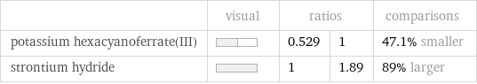  | visual | ratios | | comparisons potassium hexacyanoferrate(III) | | 0.529 | 1 | 47.1% smaller strontium hydride | | 1 | 1.89 | 89% larger