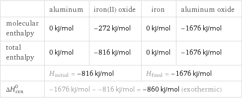  | aluminum | iron(II) oxide | iron | aluminum oxide molecular enthalpy | 0 kJ/mol | -272 kJ/mol | 0 kJ/mol | -1676 kJ/mol total enthalpy | 0 kJ/mol | -816 kJ/mol | 0 kJ/mol | -1676 kJ/mol  | H_initial = -816 kJ/mol | | H_final = -1676 kJ/mol |  ΔH_rxn^0 | -1676 kJ/mol - -816 kJ/mol = -860 kJ/mol (exothermic) | | |  